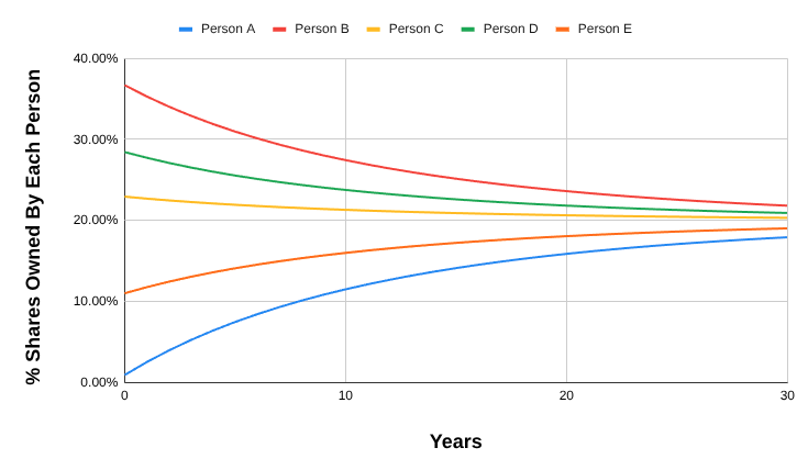 graph of share ownership over time